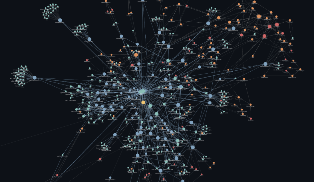 glyphtrail graph visualization of a codebase: hundreds of symbol nodes - functions, methods, structs, classes and traits - connected by call graph and dependency edges, with node size scaled by connectivity.